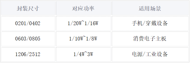 如何根据电路需求选择贴片电阻？