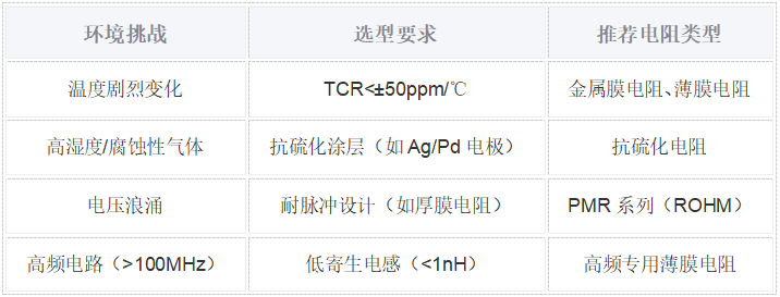 如何根据电路需求选择贴片电阻？