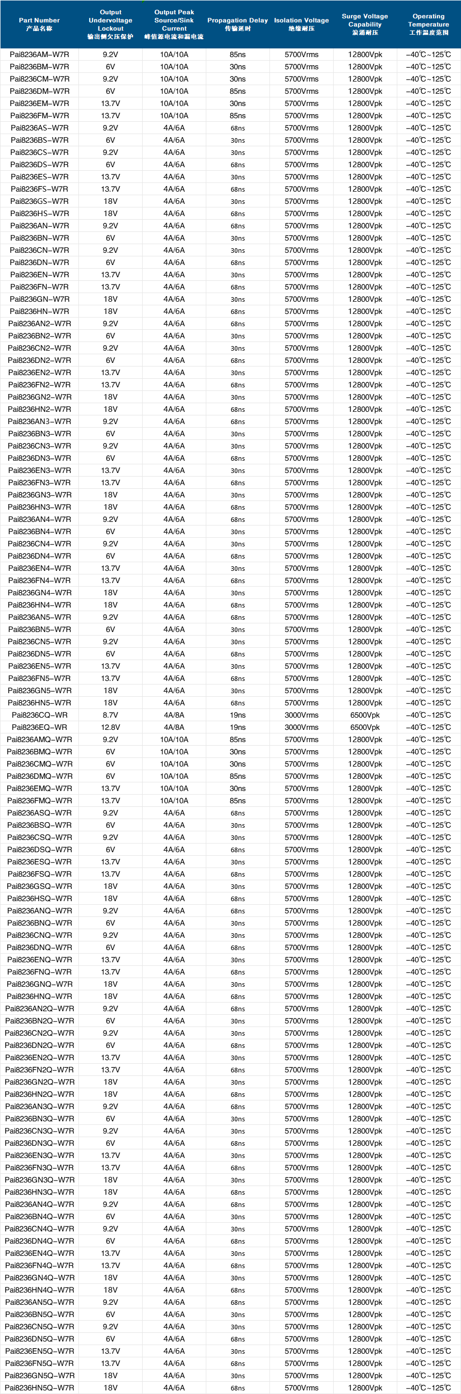 荣湃发布支持40V驱动电压的双通道隔离驱动产品系列