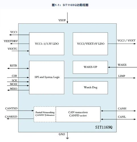 芯力特：SIT1169Q Mini SBC 应用概述