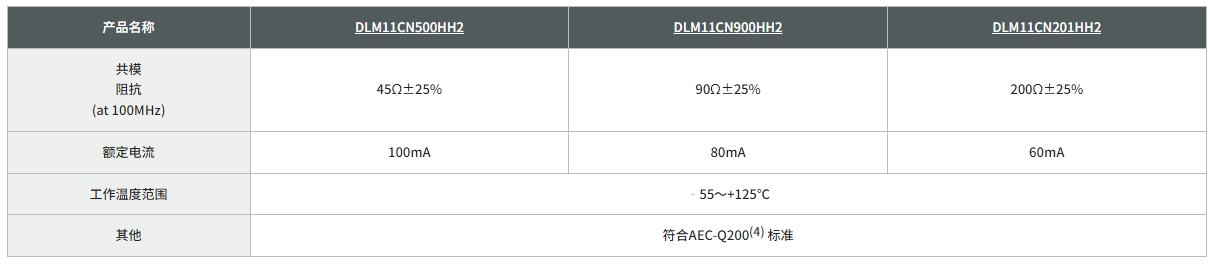村田 车载差分接口(LVDS・SerDes・USB・HDMI)用1210尺寸片状共模扼流线圈实现商品化