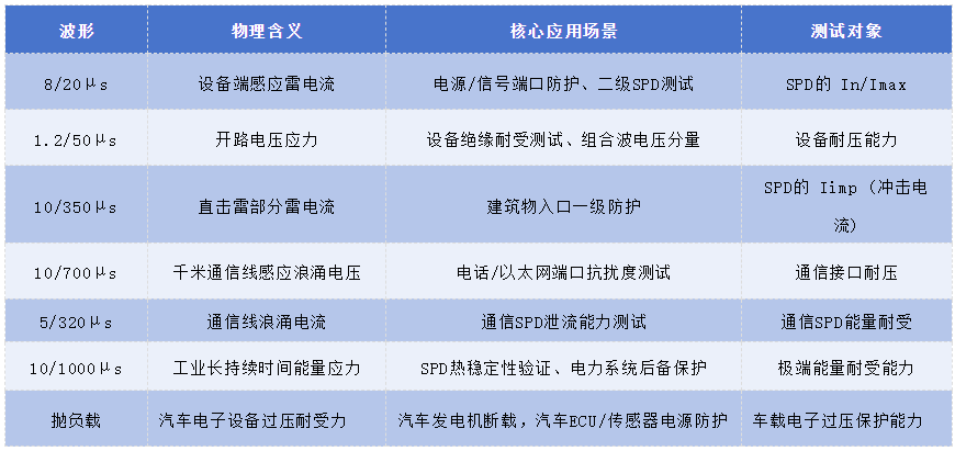 上海雷卯：标准浪涌测试波形对比解析