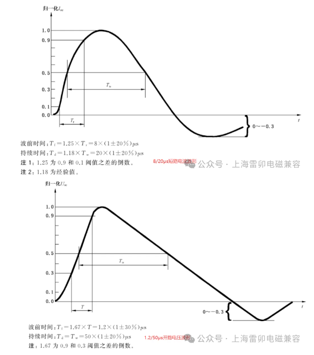 上海雷卯：标准浪涌测试波形对比解析
