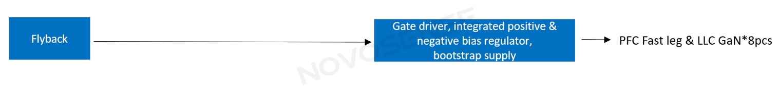 High-voltage half-bridge driver NSD2622N from NOVOSENSE: A high-reliability, high-integration solution tailored for E-mode GaN