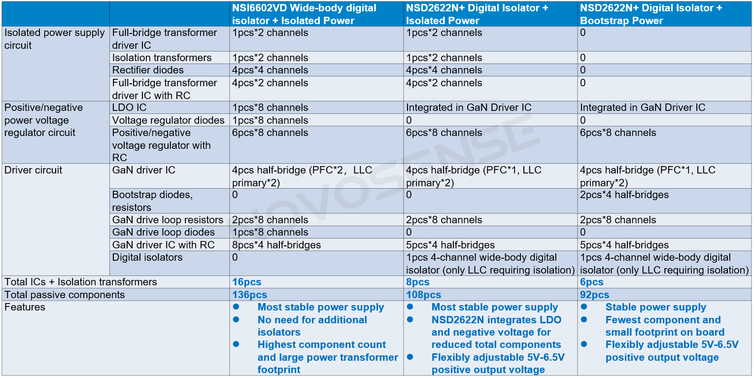High-voltage half-bridge driver NSD2622N from NOVOSENSE: A high-reliability, high-integration solution tailored for E-mode GaN