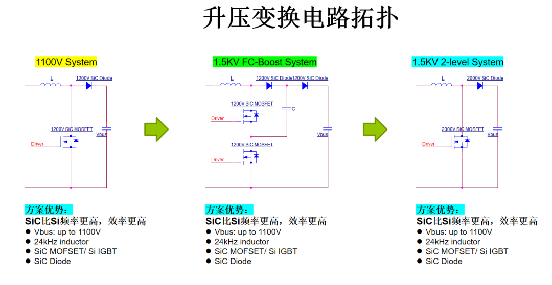 森国科推出2000V SiC MOSFET、JBS & Easy3B 功率模块系列产品，满足1500V 以上高压应用场景