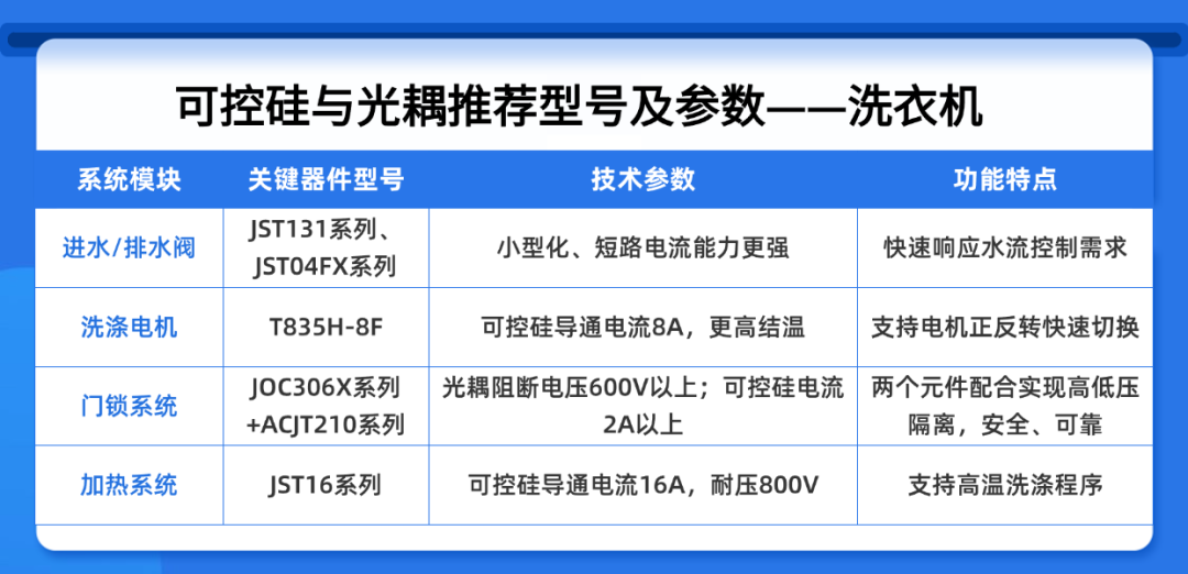 捷捷微电：这些小器件能让空冰洗省电50%！