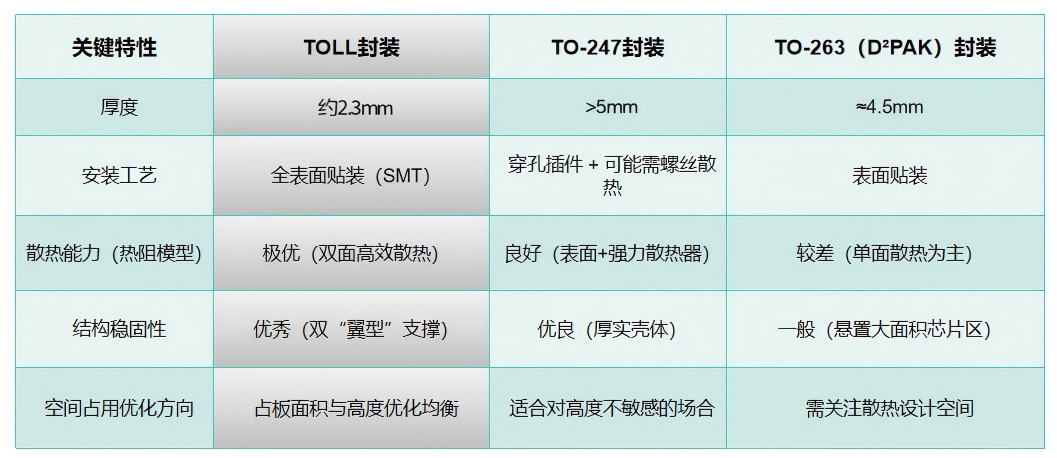 森国科TOLL封装SiC二极管：高密度时代的封装新宠