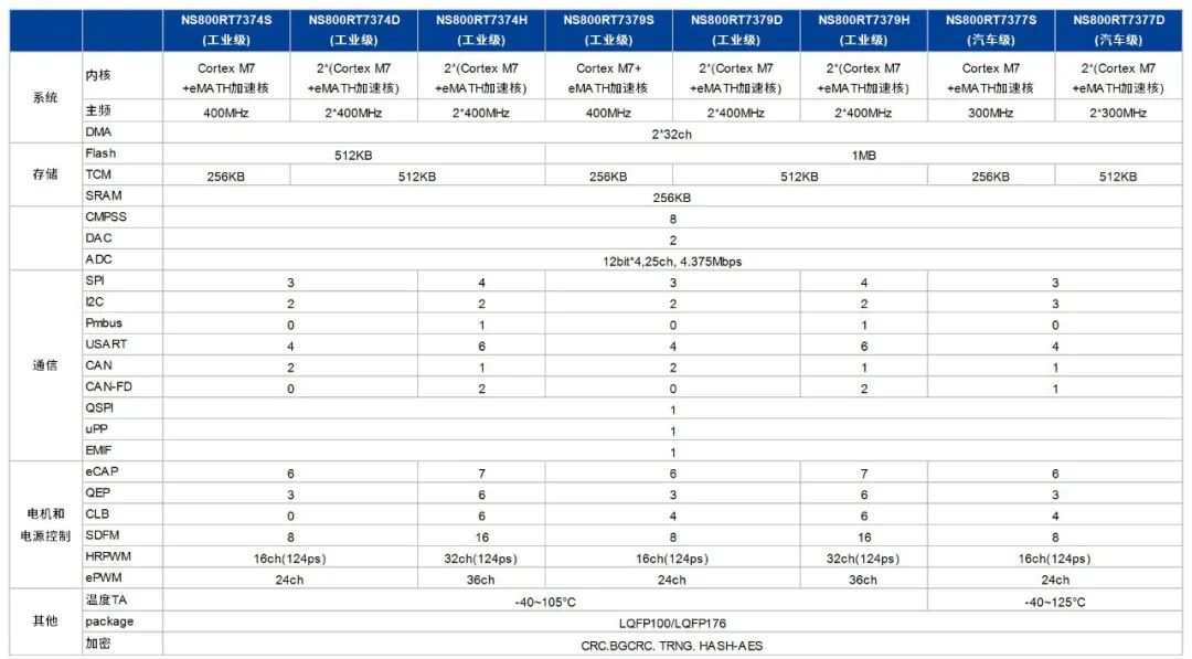纳芯微发布NS800RT737x高性能实时控制MCU（DSP），赋能工业与能源核心控制