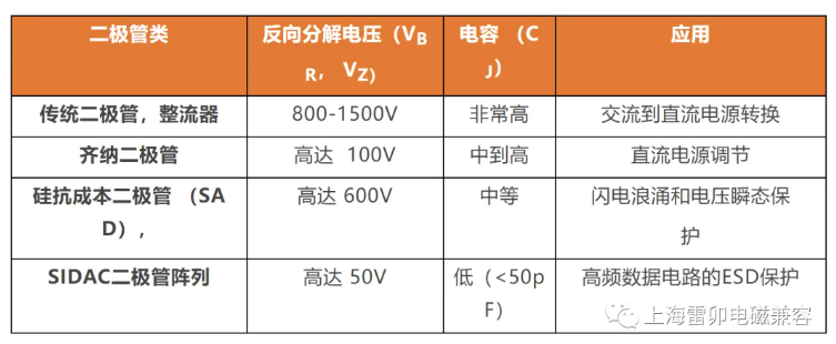 上海雷卯：二极管半导体器件的应用和参数对比