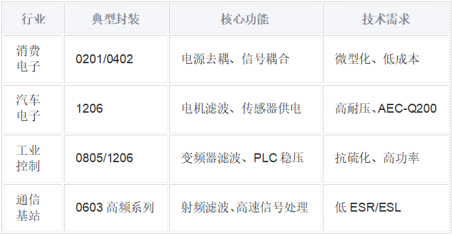 贴片电容在哪些行业有具体应用？