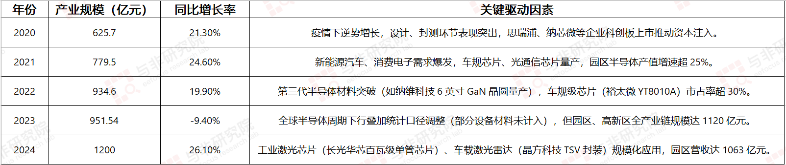 四年翻倍，突破1200亿！苏州如何打造中国集成电路产业新高地