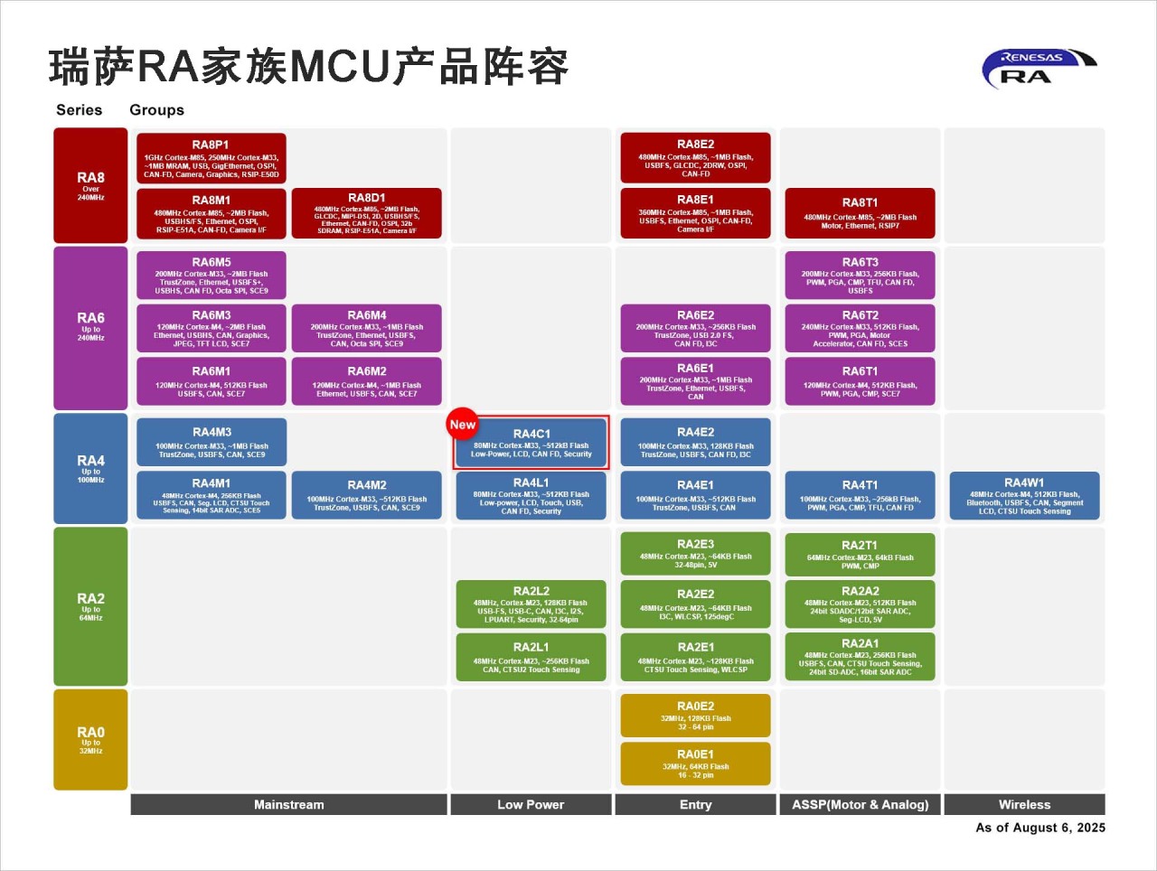 瑞萨电子全新超低功耗RA4C1 MCU具备高级安全性和专用外设集