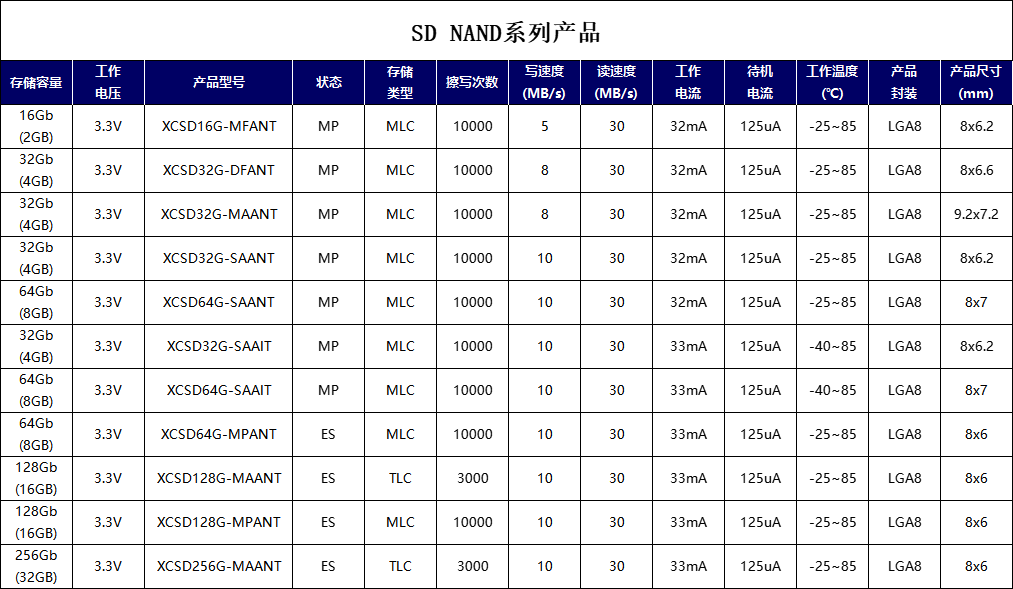 芯存科技 SD NAND：小轻薄优，赋能 AI 眼镜