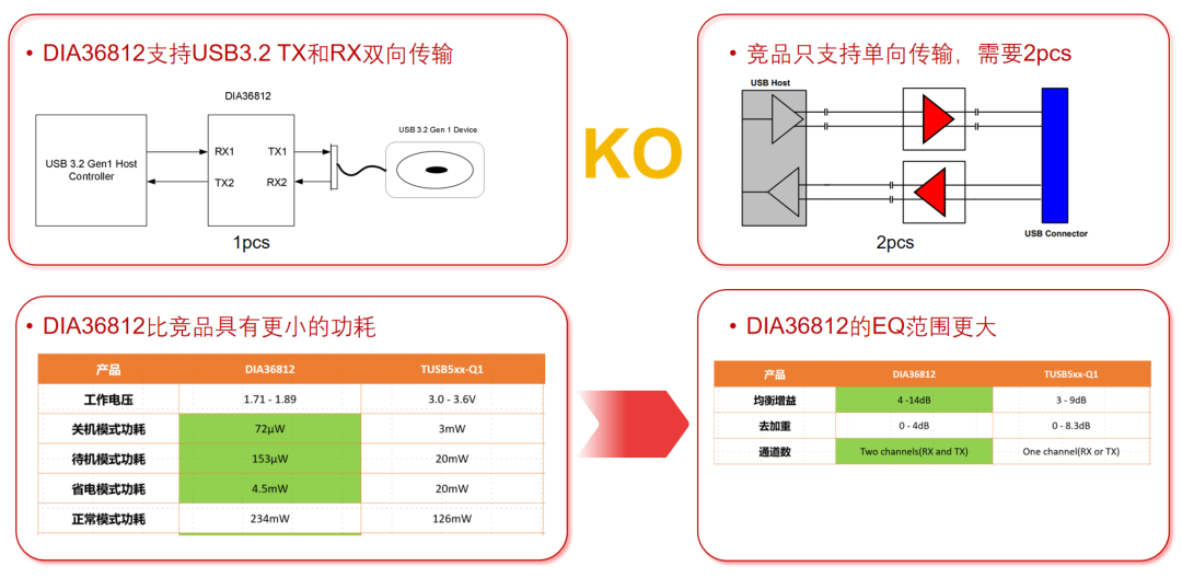 帝奥微：DIA36812 Redriver与DIA3350 Switch助力下一代USB车载电子设计