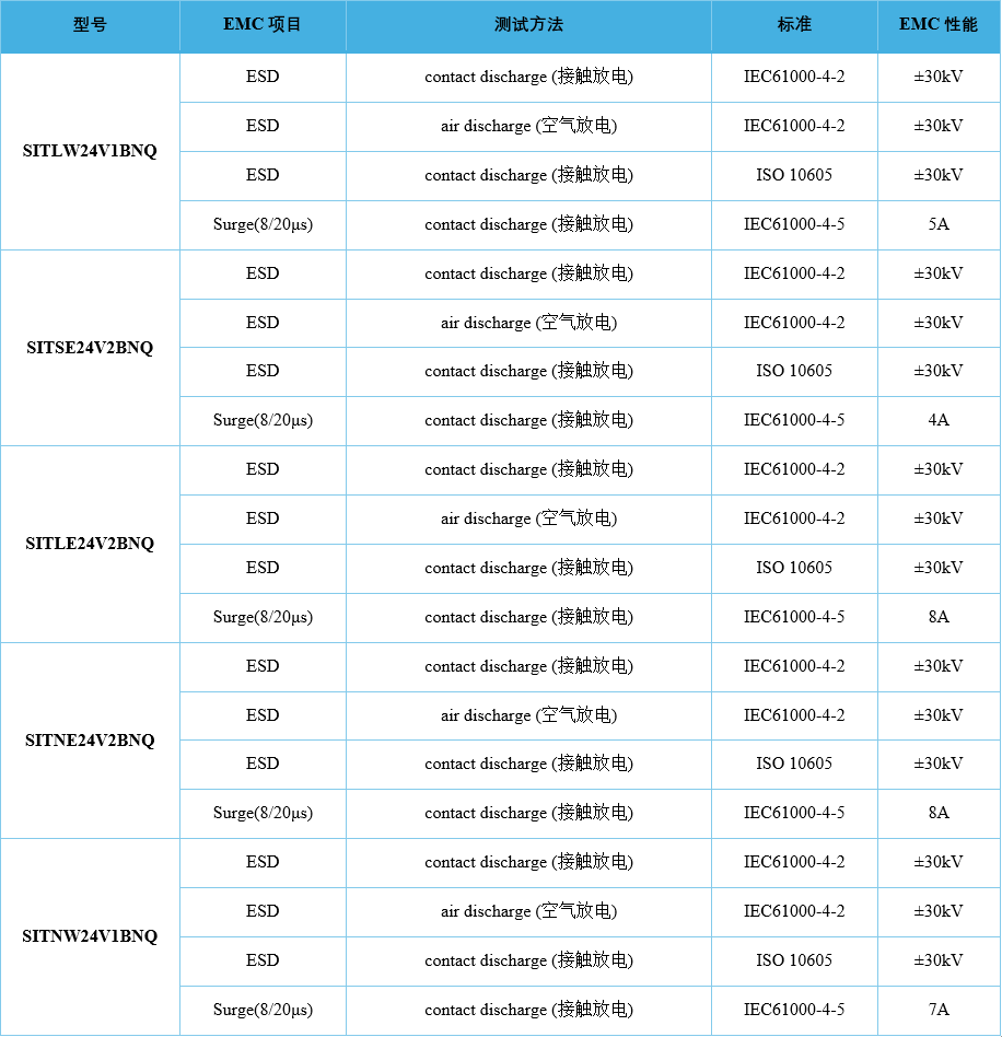 芯力特车规TVS提供更具性价比的选择