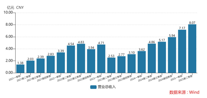 纳芯微中报全面解析