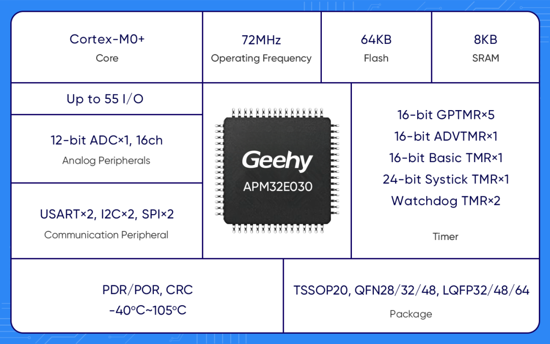 极海APM32E030/F402系列MCU，通过IEC 60730/60335功能安全认证