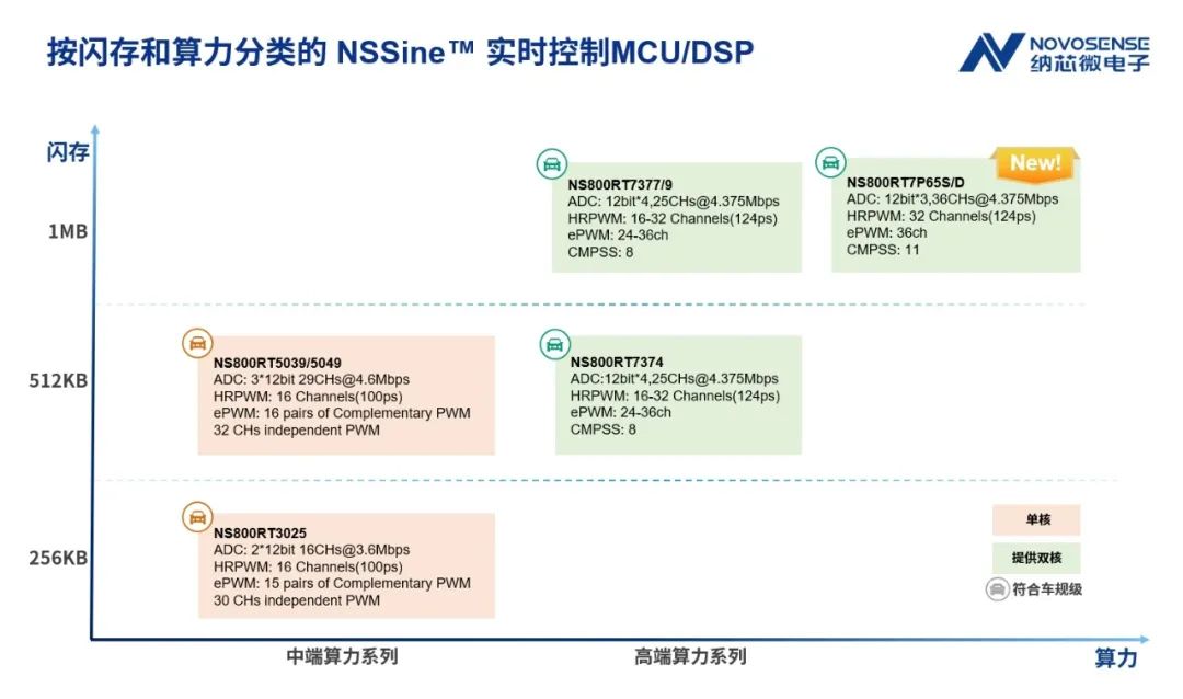 纳芯微NSSine™再推高端算力新品：NS800RT7P65S/D实时控制MCU（DSP），全面强化电源与电机控制应用
