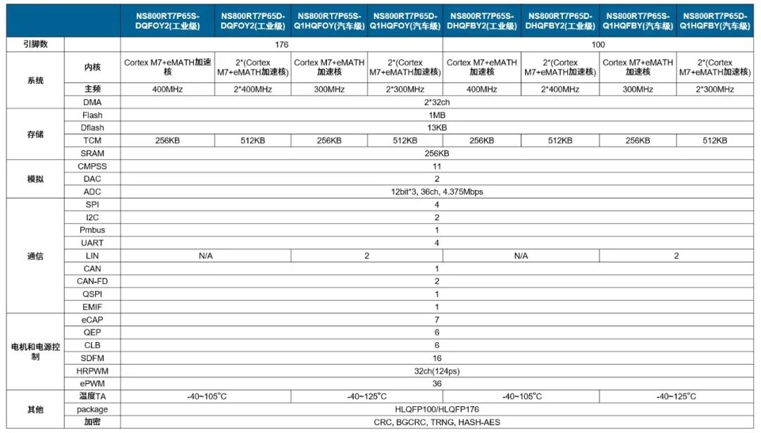 纳芯微NSSine™再推高端算力新品：NS800RT7P65S/D实时控制MCU（DSP），全面强化电源与电机控制应用