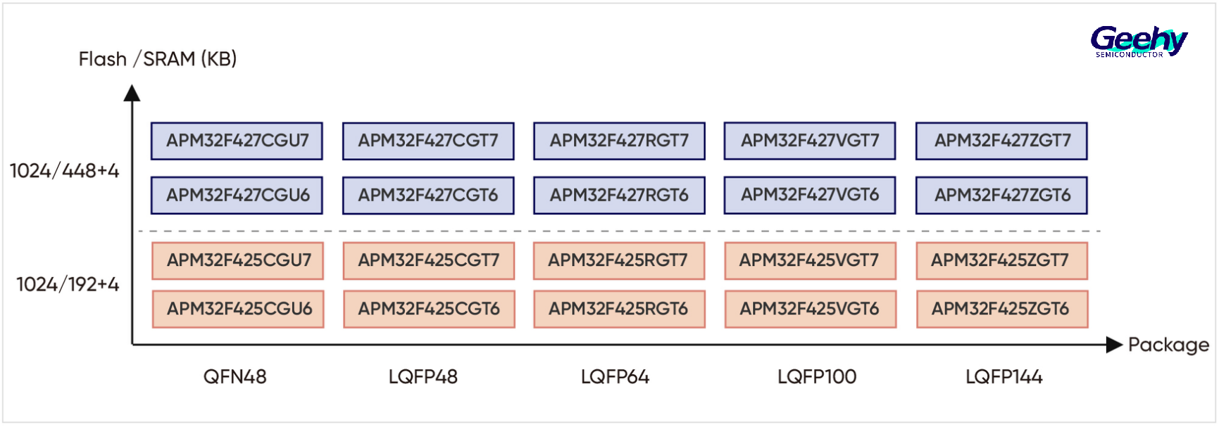 极海发布APM32F425/427系列高性能MCU：助力工业应用升级