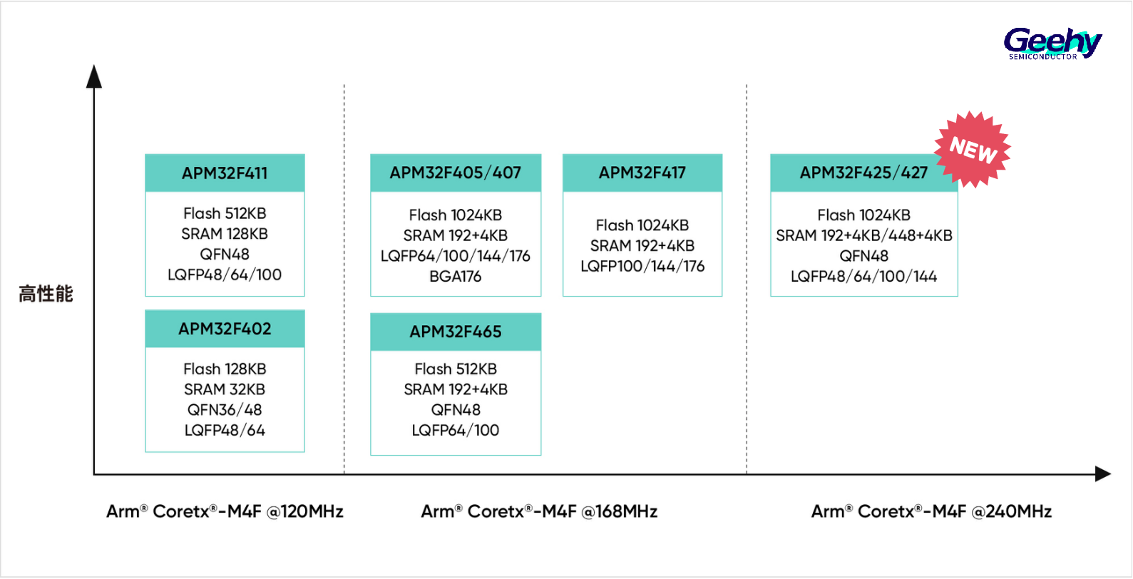 极海发布APM32F425/427系列高性能MCU：助力工业应用升级