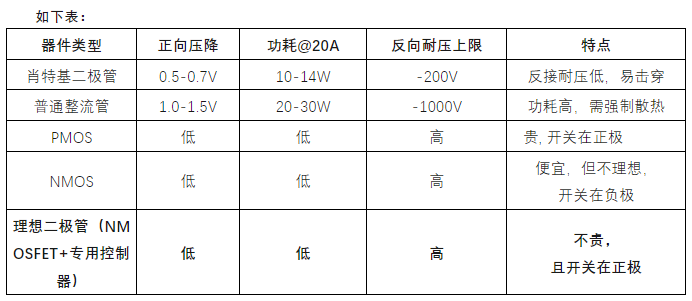 理想二极管+雷卯TVS：过抛负载P5A测试，功耗降97%