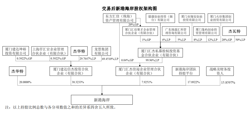 杰华特：收购新港海岸！
