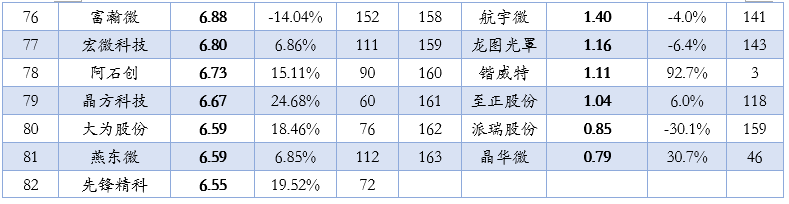 2025年上半年163家半导体上市公司收入、利润排名！