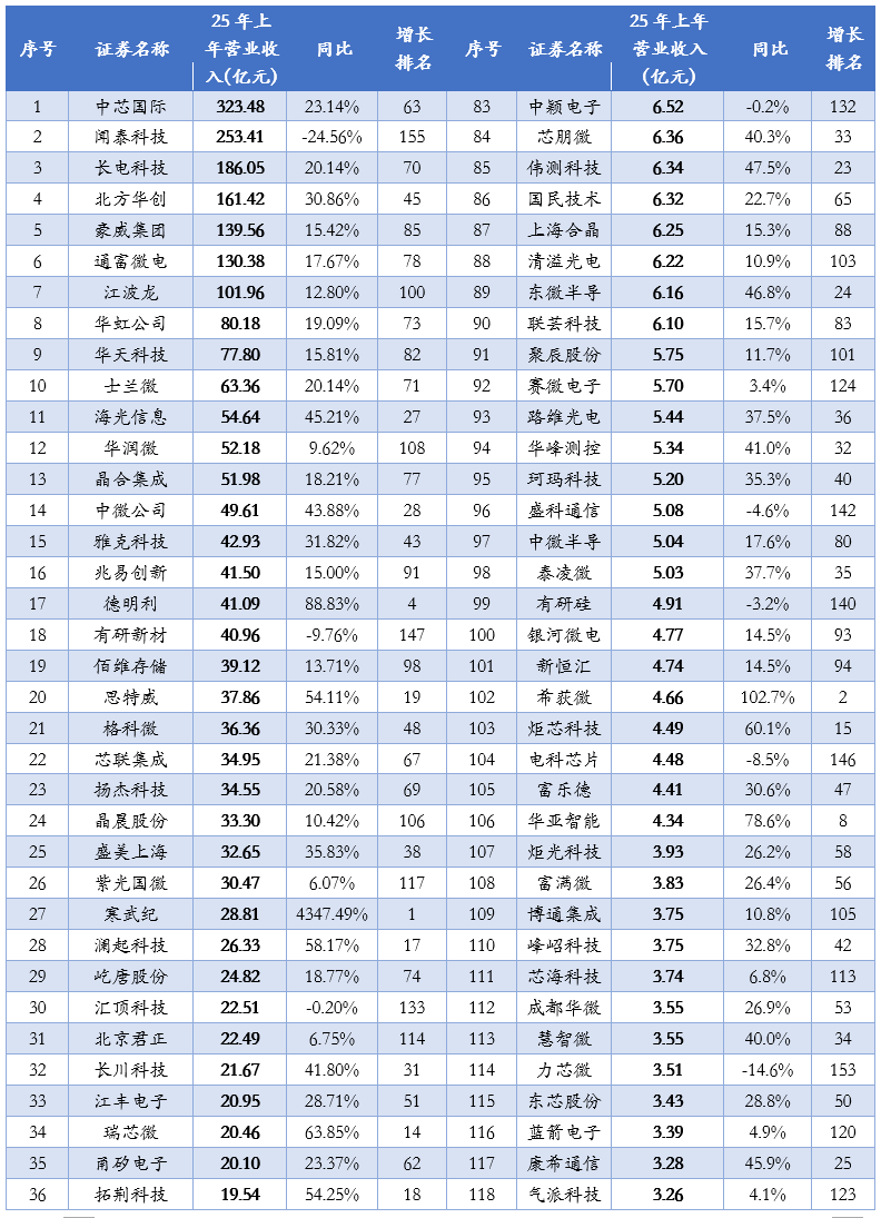 2025年上半年163家半导体上市公司收入、利润排名！