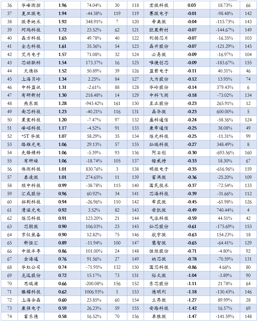 2025年上半年163家半导体上市公司收入、利润排名！