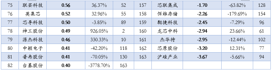 2025年上半年163家半导体上市公司收入、利润排名！