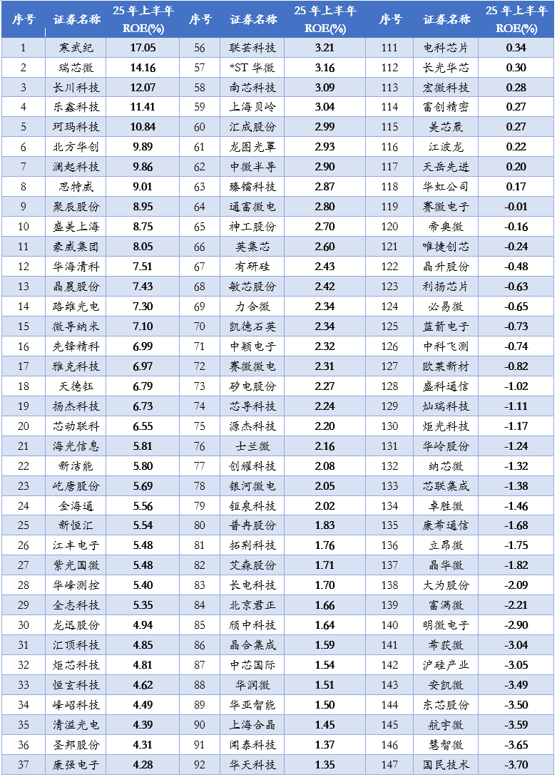 2025年上半年163家半导体上市公司收入、利润排名！