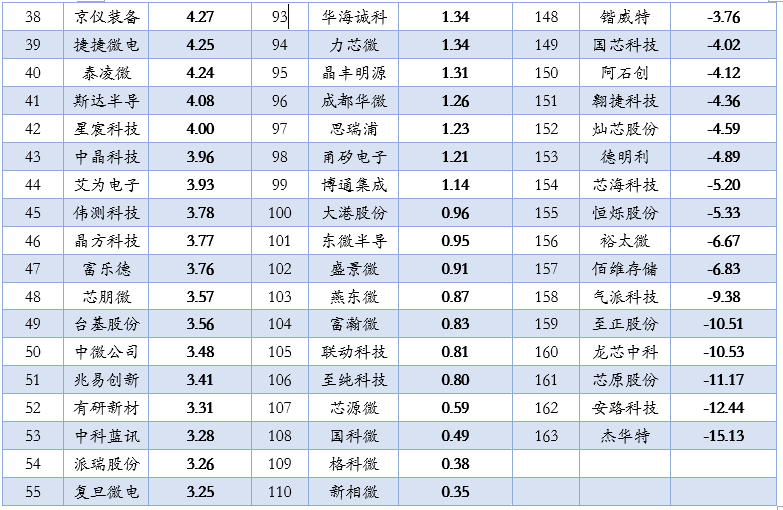 2025年上半年163家半导体上市公司收入、利润排名！