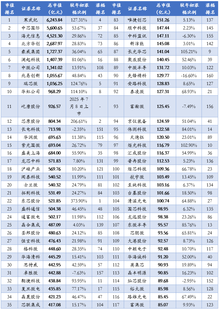 2025年上半年163家半导体上市公司收入、利润排名！