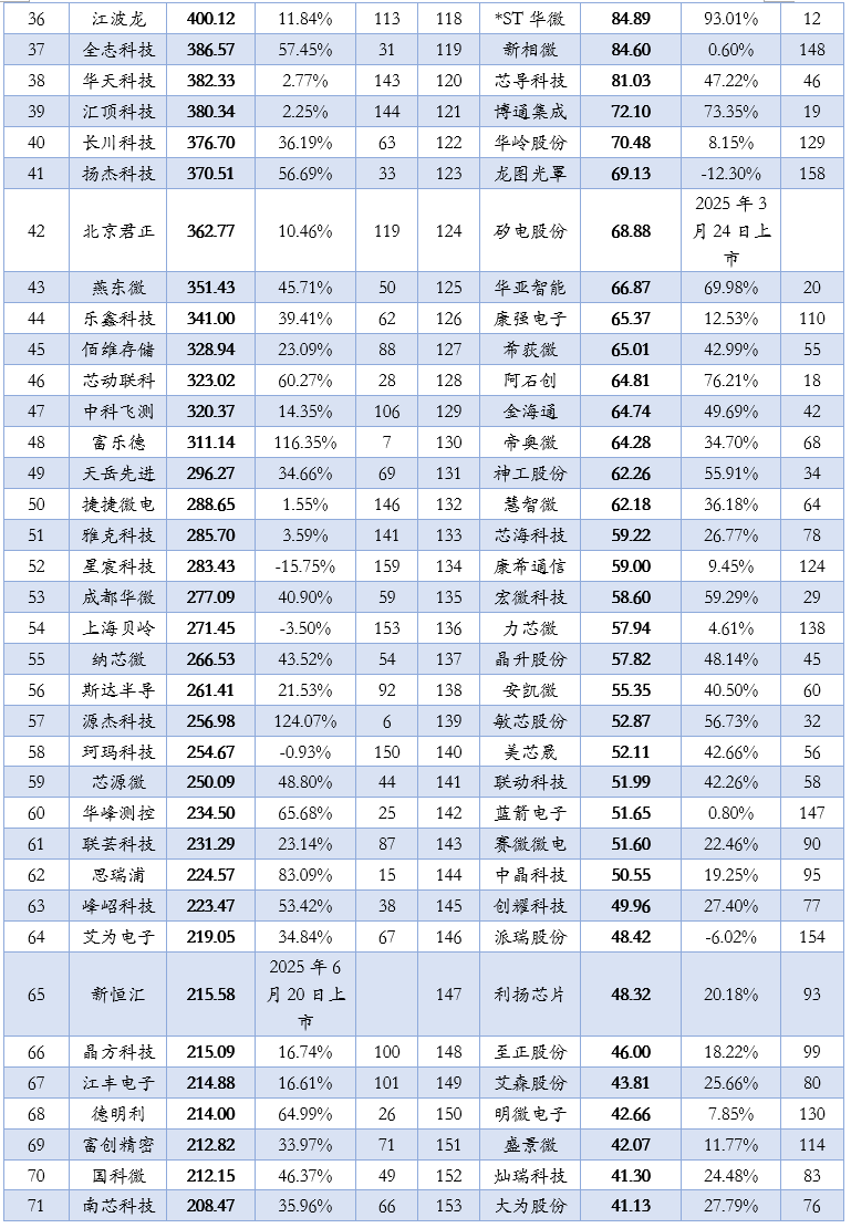 2025年上半年163家半导体上市公司收入、利润排名！
