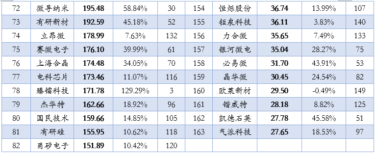 2025年上半年163家半导体上市公司收入、利润排名！
