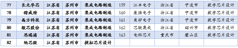 2025年上半年163家半导体上市公司收入、利润排名！