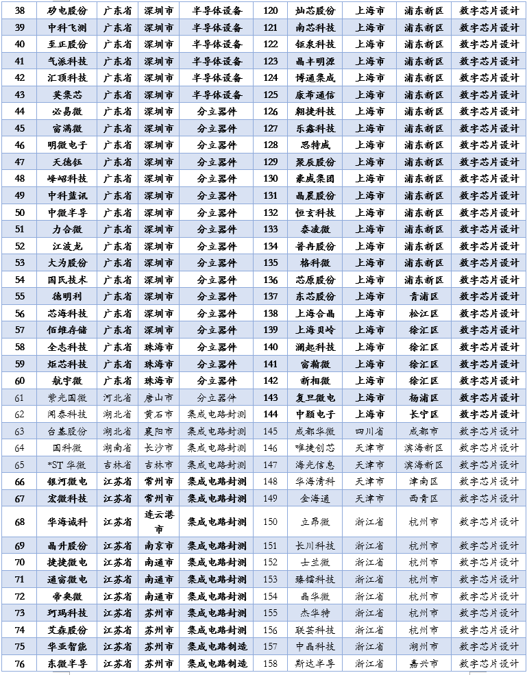 2025年上半年163家半导体上市公司收入、利润排名！