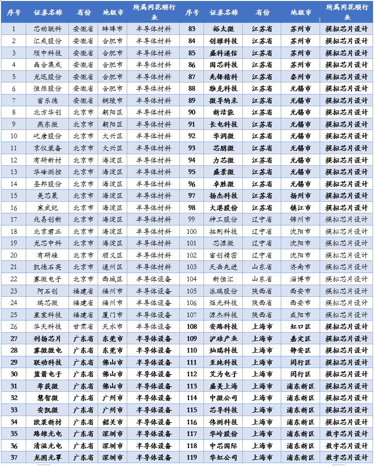 2025年上半年163家半导体上市公司收入、利润排名！