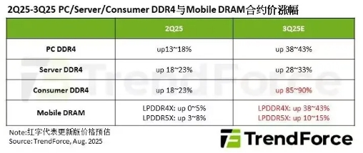 三星和SK海力士将延长DDR4生产至明年！