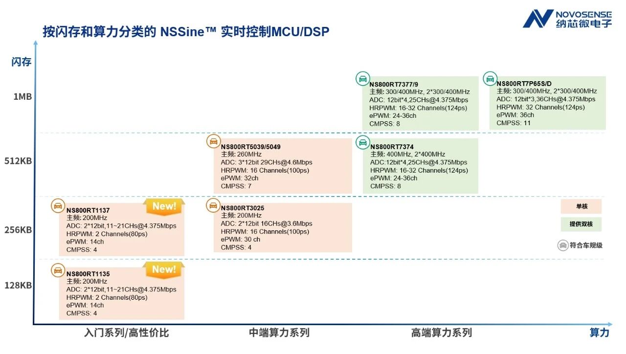 纳芯微NSSine™超高性价比新品：NS800RT113x实时控制MCU，开启“M7平权”新时代