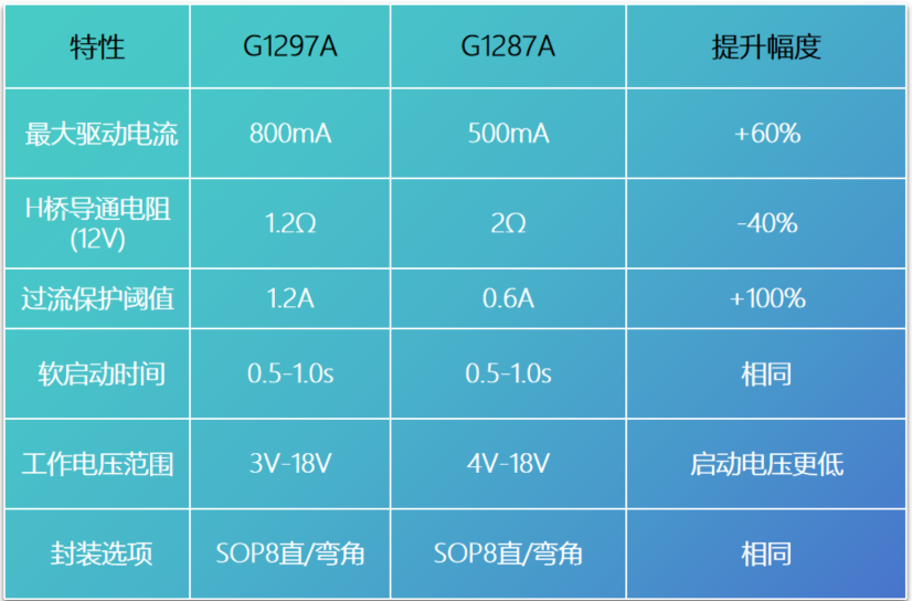 森国科推出G1297A大电流DC Fan电机驱动芯片，性能全面升级