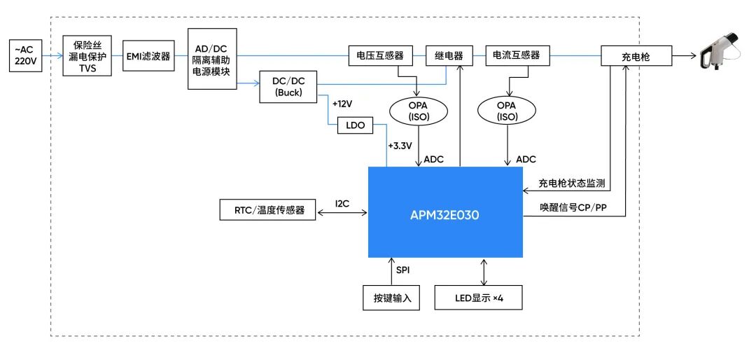 极海多元MCU产品矩阵，全面赋能多场景充电桩应用方案