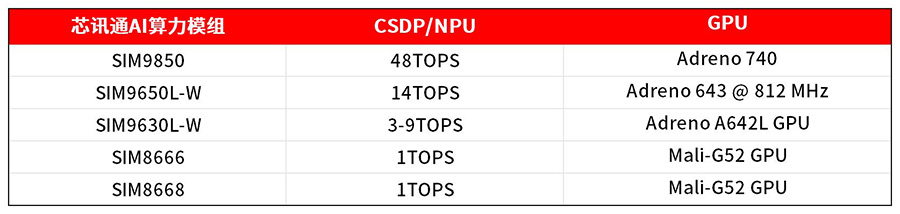 芯讯通：边缘AI只看 TOPS？这些“隐藏实力”很关键
