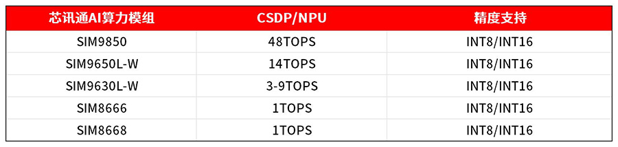 芯讯通：边缘AI只看 TOPS？这些“隐藏实力”很关键