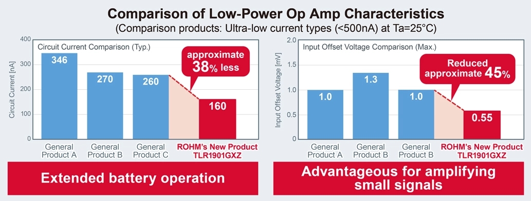 ROHM has Developed Ultra-Compact CMOS Op Amp: Delivering Industry-Leading* Ultra-Low Circuit Current