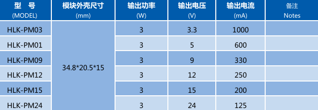 海凌科：3W系列ACDC电源模块 转换效率75%