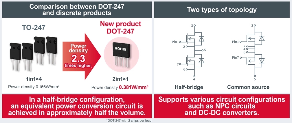 ROHM Launches 2-in-1 SiC Molded Module “DOT-247”