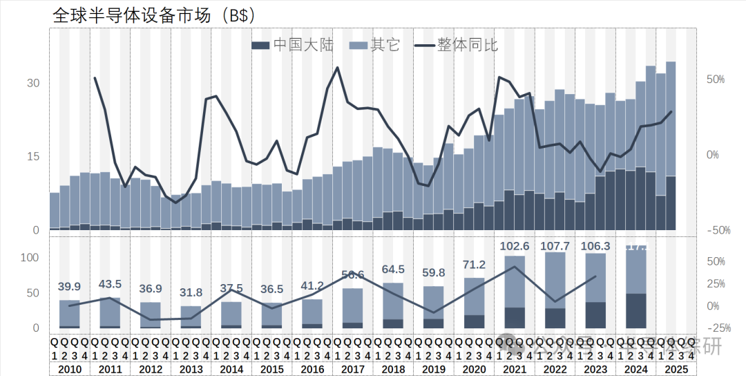 中国大陆7家半导体设备商营收排名统计(2025H1)